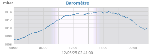Baromètre