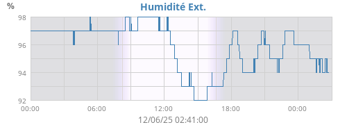 Humidité Ext.