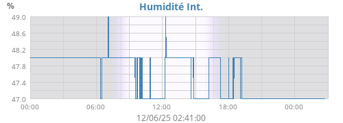 Humidité Int.