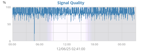 Signal Quality
