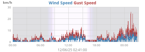 Wind Speed