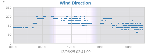 Wind Direction