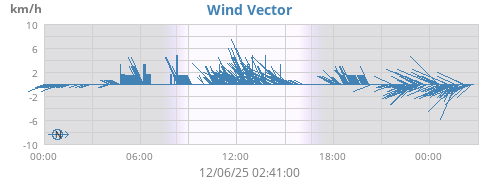 Wind Vector