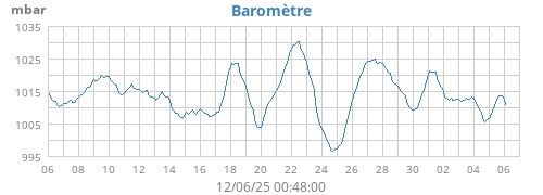 Baromètre
