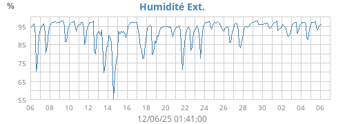 Humidité Ext.