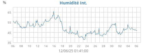 Humidité Int.