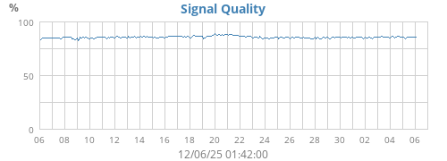 Signal Quality