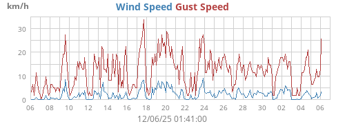 Wind Speed