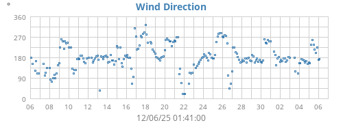 Wind Direction