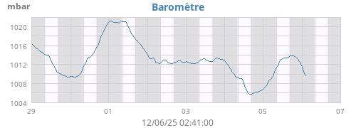 Baromètre