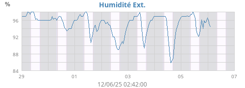 Humidité Ext.