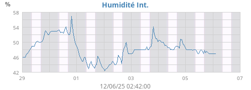 Humidité Int.