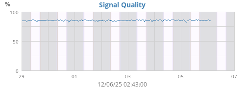 Signal Quality