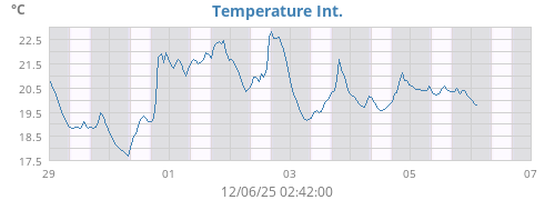 Temperature Int.