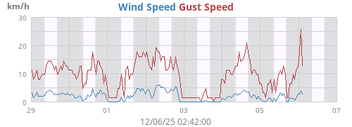 Wind Speed