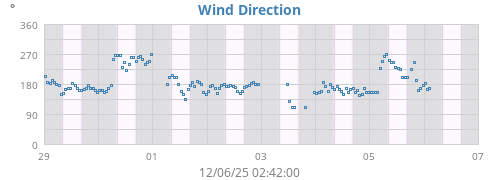 Wind Direction