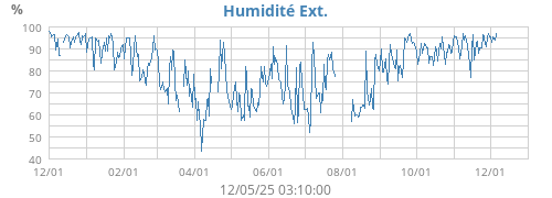 Humidité Ext.