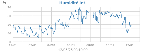 Humidité Int.