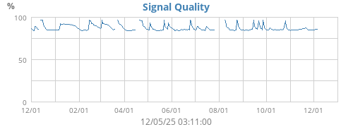Signal Quality
