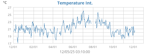 Temperature Int.