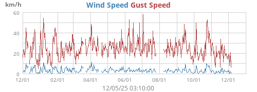 Wind Speed