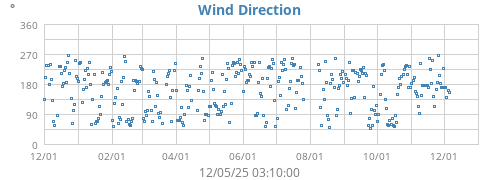 Wind Direction